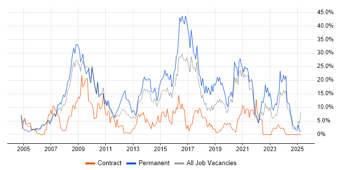 Job vacancy trend for Software Engineering in Dundee