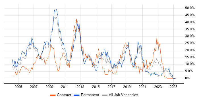 Job vacancy trend for SQL Server in Dundee Job vacancy trend for SQL Server in Dundee