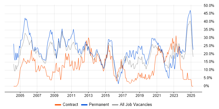 Job vacancy trend for SQL in Dundee Job vacancy trend for SQL in Dundee