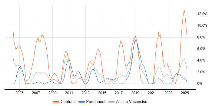 Job vacancy trend for Support Analyst in Dundee