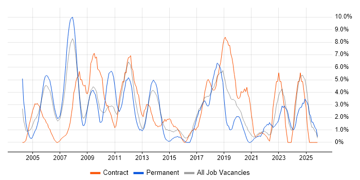 Support Engineer job vacancy trend in Dundee