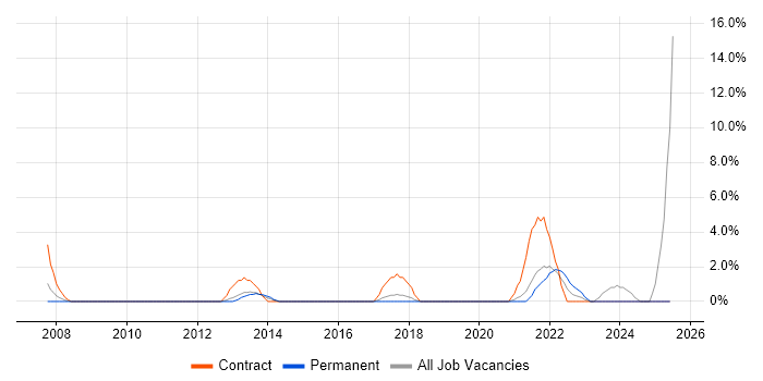 Job vacancy trend for Support Technician in Dundee Job vacancy trend for Support Technician in Dundee