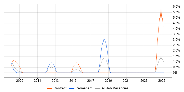 Job vacancy trend for Systems Management Server (SMS) in Dundee Job vacancy trend for Systems Management Server (SMS) in Dundee