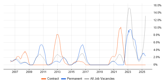 Job vacancy trend for Telecoms in Dundee