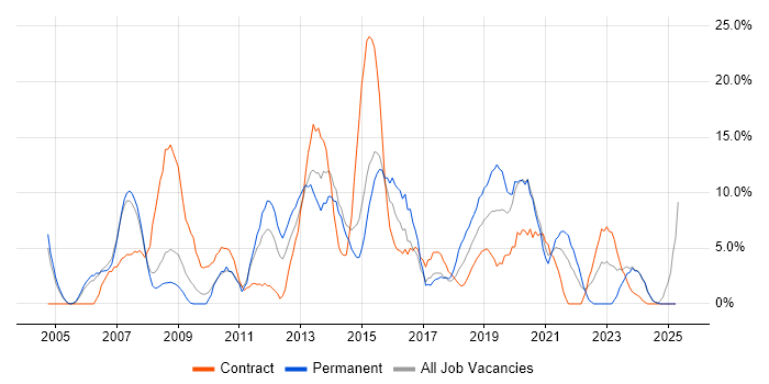 Job vacancy trend for Test Automation in Dundee