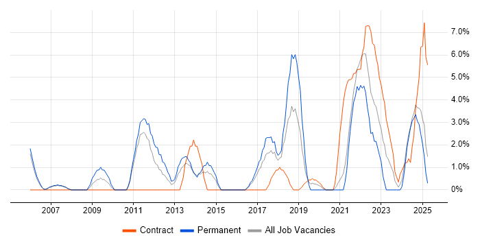 Job vacancy trend for Time Management in Dundee