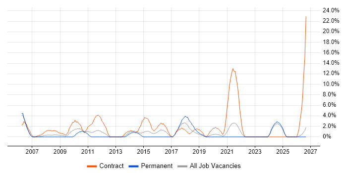 User Acceptance Testing job vacancy trend in Dundee