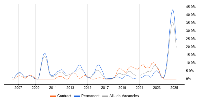 Job vacancy trend for Visual Studio in Dundee Job vacancy trend for Visual Studio in Dundee