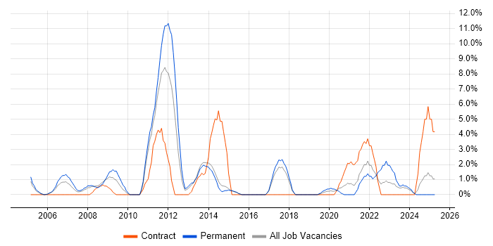 Job vacancy trend for VPN in Dundee Job vacancy trend for VPN in Dundee