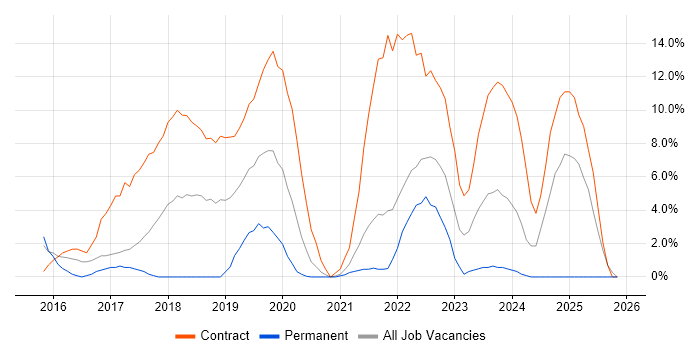 Windows 10 job vacancy trend in Dundee