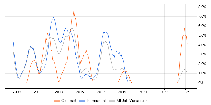 Job vacancy trend for Windows Server 2008 in Dundee Job vacancy trend for Windows Server 2008 in Dundee