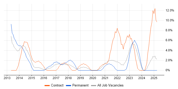 Job vacancy trend for Windows Server 2012 in Dundee Job vacancy trend for Windows Server 2012 in Dundee