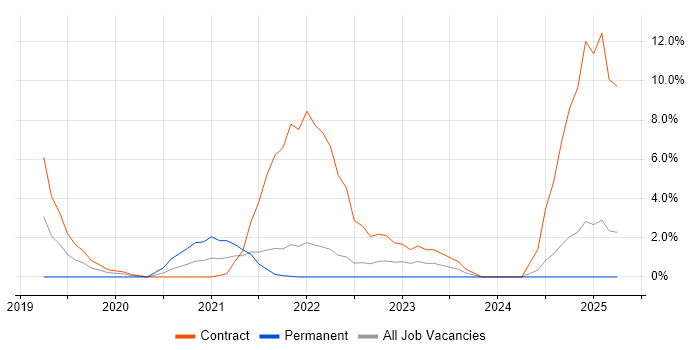 Job vacancy trend for Windows Server 2016 in Dundee