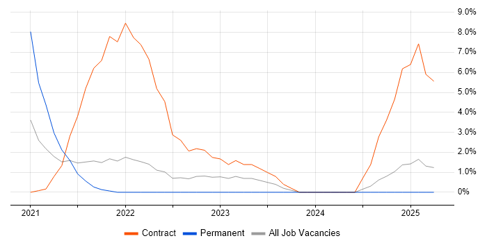 Job vacancy trend for Windows Server 2019 in Dundee