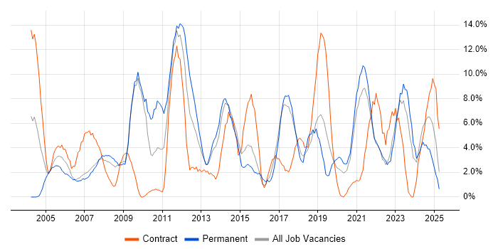 Job vacancy trend for Windows Server in Dundee