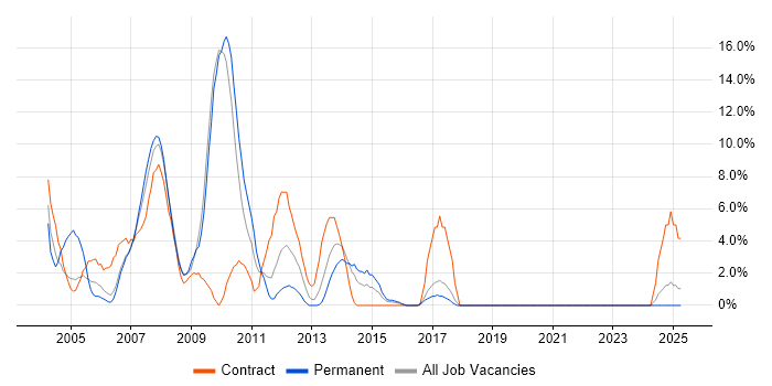 Job vacancy trend for Windows XP in Dundee Job vacancy trend for Windows XP in Dundee