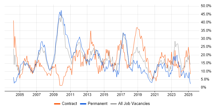 Job vacancy trend for Windows in Dundee Job vacancy trend for Windows in Dundee