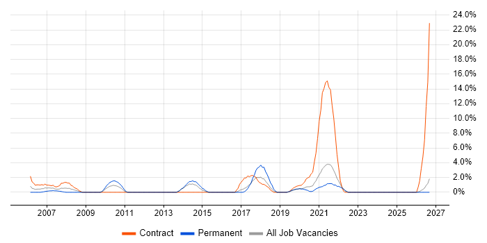 Workshop Facilitation job vacancy trend in Dundee
