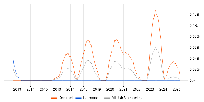 Job vacancy trend for DV Cleared Network Engineer in Scotland Job vacancy trend for DV Cleared Network Engineer in Scotland
