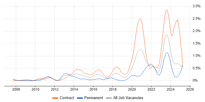 Job vacancy trend for DV Cleared in Scotland Job vacancy trend for DV Cleared in Scotland