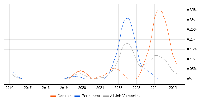 Job vacancy trend for Dynamic Application Security Testing in Scotland
