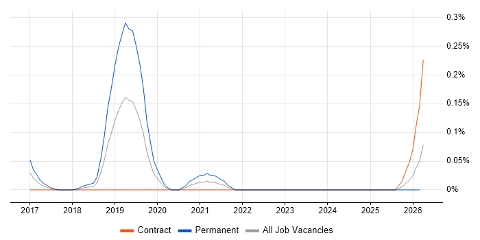 Dynamic Pricing job vacancy trend in Scotland