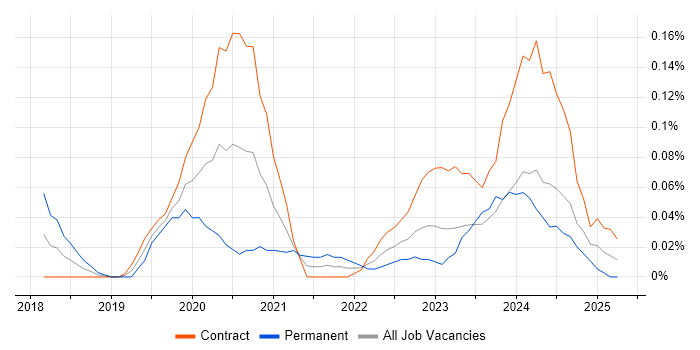 Job vacancy trend for Dynamics 365 Analyst in Scotland Job vacancy trend for Dynamics 365 Analyst in Scotland