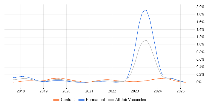 Job vacancy trend for Dynamics 365 Architect in Scotland Job vacancy trend for Dynamics 365 Architect in Scotland