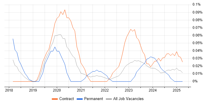 Job vacancy trend for Dynamics 365 Business Analyst in Scotland