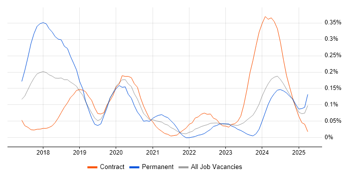 Job vacancy trend for Dynamics 365 Consultant in Scotland