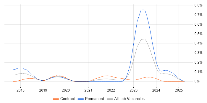 Job vacancy trend for Dynamics 365 Solution Architect in Scotland Job vacancy trend for Dynamics 365 Solution Architect in Scotland