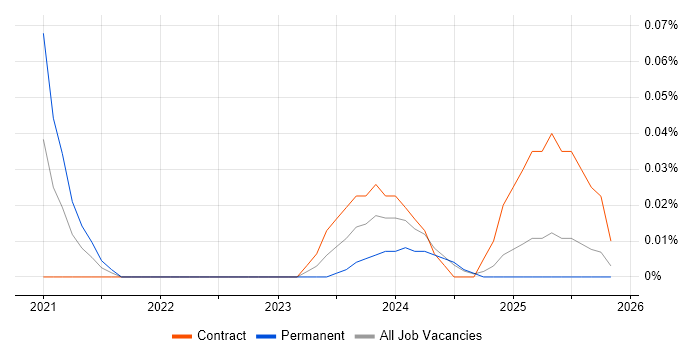 Dynamics 365 Specialist job vacancy trend in Scotland