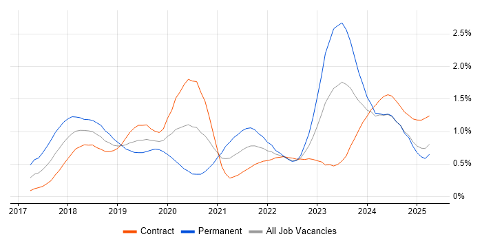 Job vacancy trend for Dynamics 365 in Scotland Job vacancy trend for Dynamics 365 in Scotland