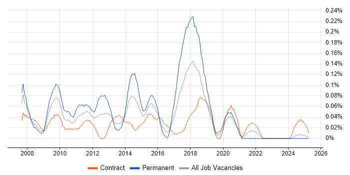 Job vacancy trend for Dynamics CRM Consultant in Scotland Job vacancy trend for Dynamics CRM Consultant in Scotland