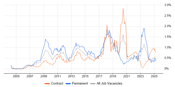 Job vacancy trend for Dynamics CRM in Scotland Job vacancy trend for Dynamics CRM in Scotland