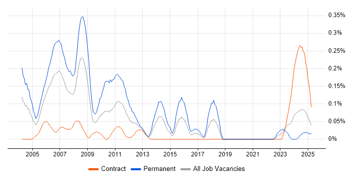 Job vacancy trend for Dynamics GP in Scotland