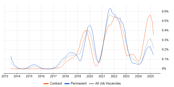 Job vacancy trend for DynamoDB in Scotland