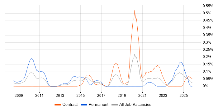 E-Discovery job vacancy trend in Scotland
