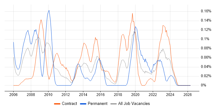 e-Health job vacancy trend in Scotland