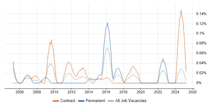 Job vacancy trend for e-Learning Developer in Scotland Job vacancy trend for e-Learning Developer in Scotland