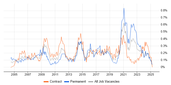 Job vacancy trend for e-Learning in Scotland Job vacancy trend for e-Learning in Scotland