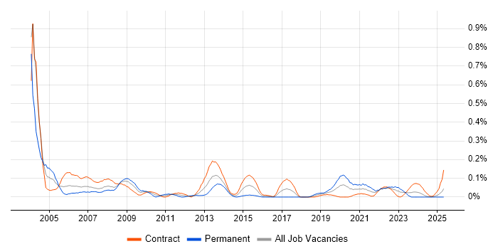 Job vacancy trend for E-Procurement in Scotland Job vacancy trend for E-Procurement in Scotland