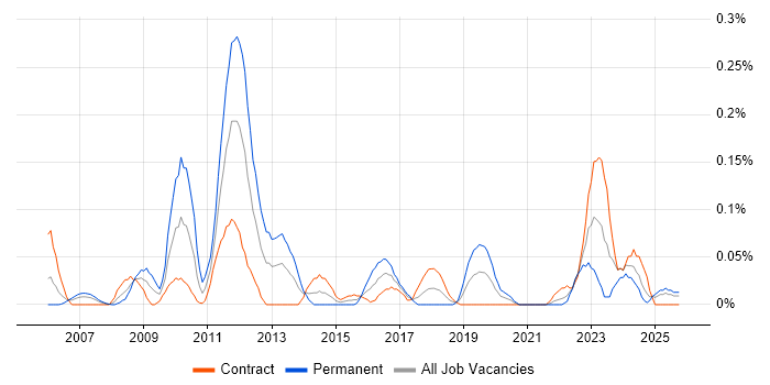 EAM job vacancy trend in Scotland