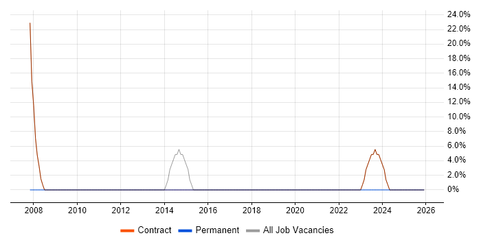 Cisco job vacancy trend in East Ayrshire