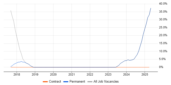 Job vacancy trend for HND in East Ayrshire Job vacancy trend for HND in East Ayrshire