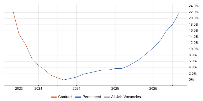 Computer Science job vacancy trend in Kilmarnock