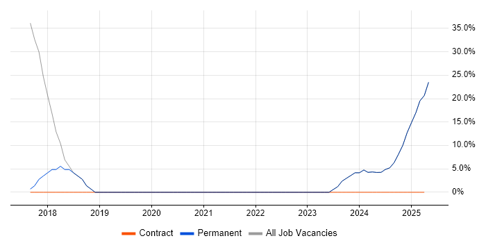 Job vacancy trend for HND in Kilmarnock Job vacancy trend for HND in Kilmarnock
