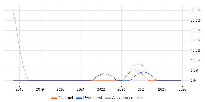 Microsoft 365 job vacancy trend in Kilmarnock