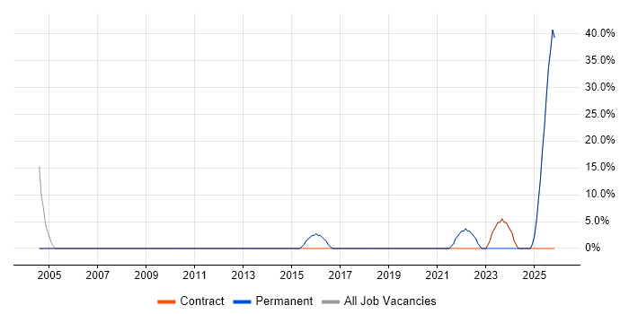 Social Skills job vacancy trend in Kilmarnock