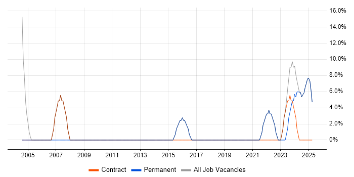 Job vacancy trend for Social Skills in East Ayrshire Job vacancy trend for Social Skills in East Ayrshire